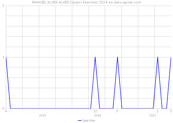 MANUEL ALVES ALVES (Spain) Searches 2024 