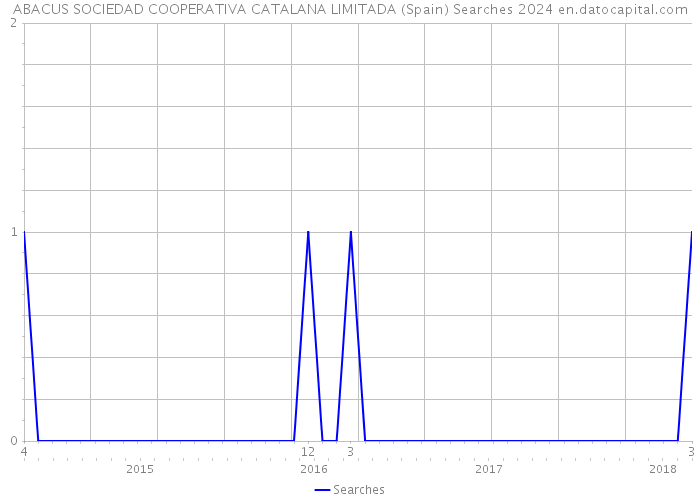 ABACUS SOCIEDAD COOPERATIVA CATALANA LIMITADA (Spain) Searches 2024 
