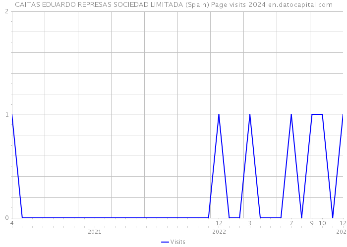 GAITAS EDUARDO REPRESAS SOCIEDAD LIMITADA (Spain) Page visits 2024 