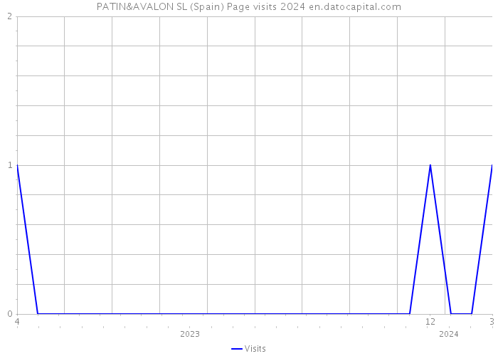PATIN&AVALON SL (Spain) Page visits 2024 