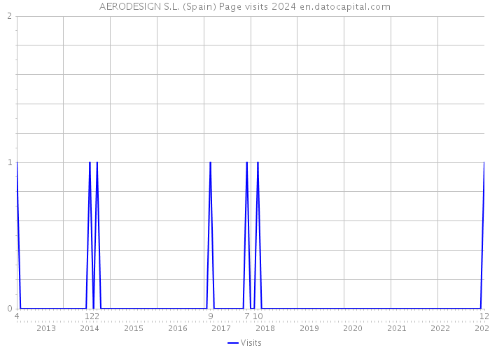 AERODESIGN S.L. (Spain) Page visits 2024 