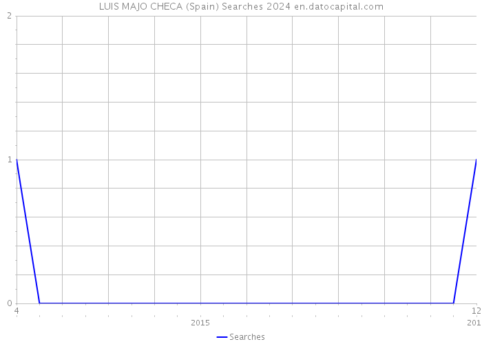 LUIS MAJO CHECA (Spain) Searches 2024 