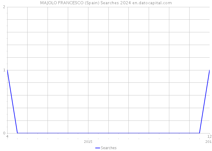 MAJOLO FRANCESCO (Spain) Searches 2024 