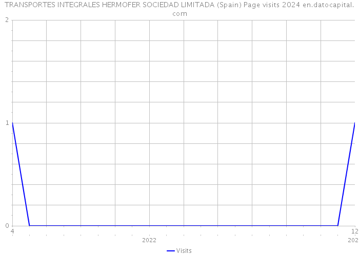 TRANSPORTES INTEGRALES HERMOFER SOCIEDAD LIMITADA (Spain) Page visits 2024 