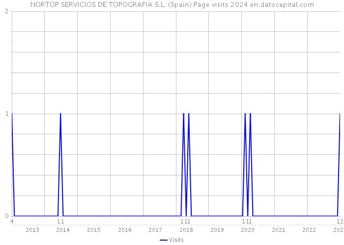 NORTOP SERVICIOS DE TOPOGRAFIA S.L. (Spain) Page visits 2024 