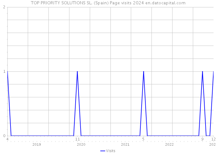 TOP PRIORITY SOLUTIONS SL. (Spain) Page visits 2024 