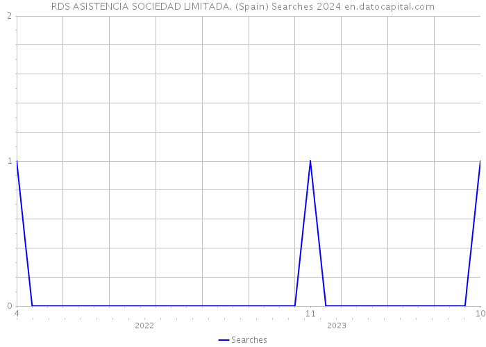 RDS ASISTENCIA SOCIEDAD LIMITADA. (Spain) Searches 2024 