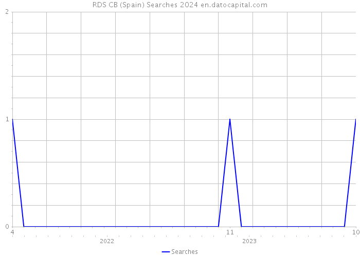 RDS CB (Spain) Searches 2024 