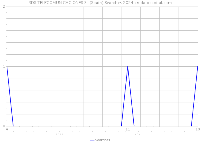 RDS TELECOMUNICACIONES SL (Spain) Searches 2024 