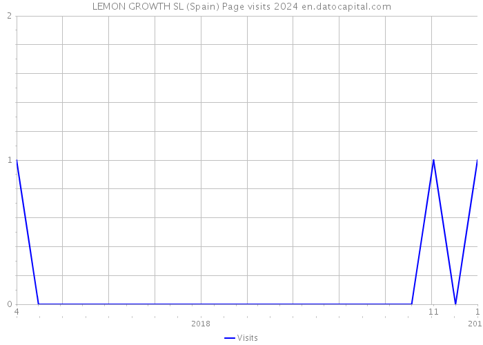 LEMON GROWTH SL (Spain) Page visits 2024 