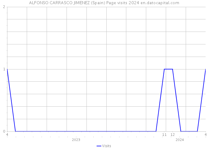 ALFONSO CARRASCO JIMENEZ (Spain) Page visits 2024 