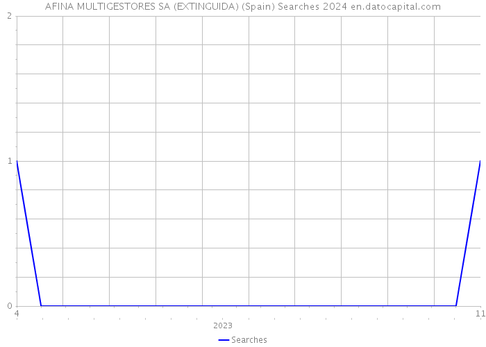 AFINA MULTIGESTORES SA (EXTINGUIDA) (Spain) Searches 2024 