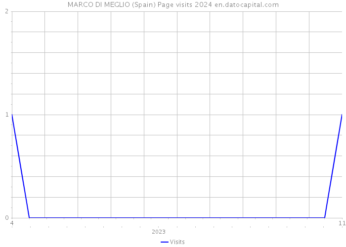 MARCO DI MEGLIO (Spain) Page visits 2024 