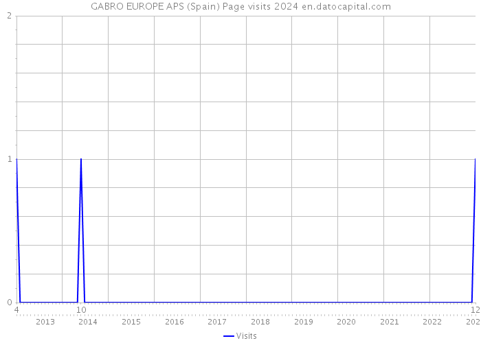 GABRO EUROPE APS (Spain) Page visits 2024 