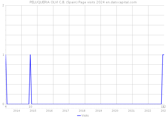 PELUQUERIA OLVI C.B. (Spain) Page visits 2024 