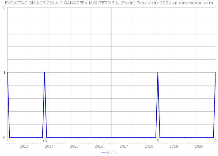 EXPLOTACION AGRICOLA Y GANADERA MONTERO S.L. (Spain) Page visits 2024 