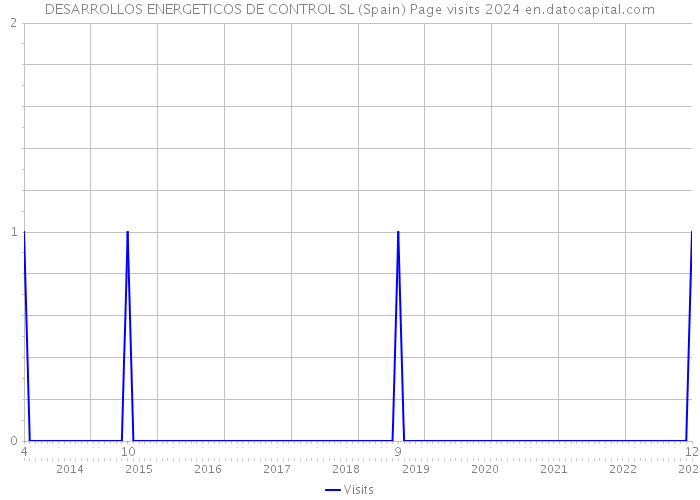 DESARROLLOS ENERGETICOS DE CONTROL SL (Spain) Page visits 2024 