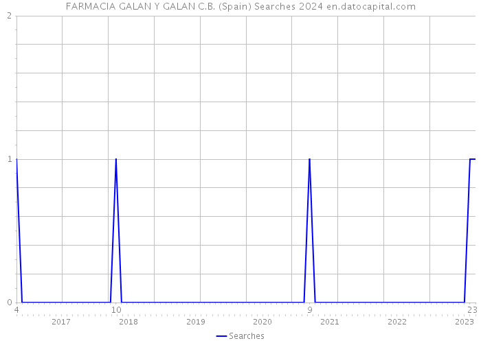 FARMACIA GALAN Y GALAN C.B. (Spain) Searches 2024 