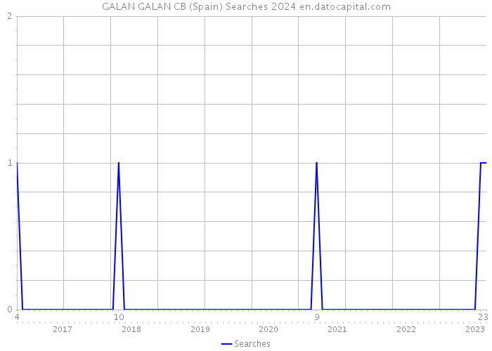 GALAN GALAN CB (Spain) Searches 2024 