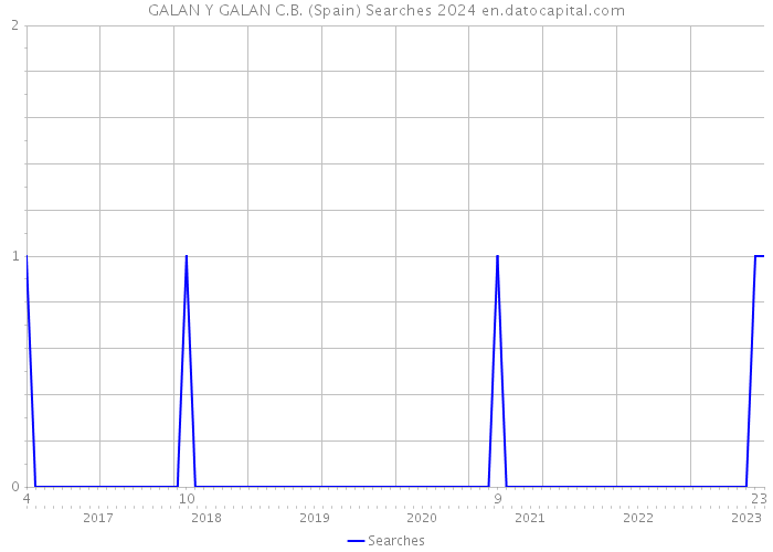 GALAN Y GALAN C.B. (Spain) Searches 2024 