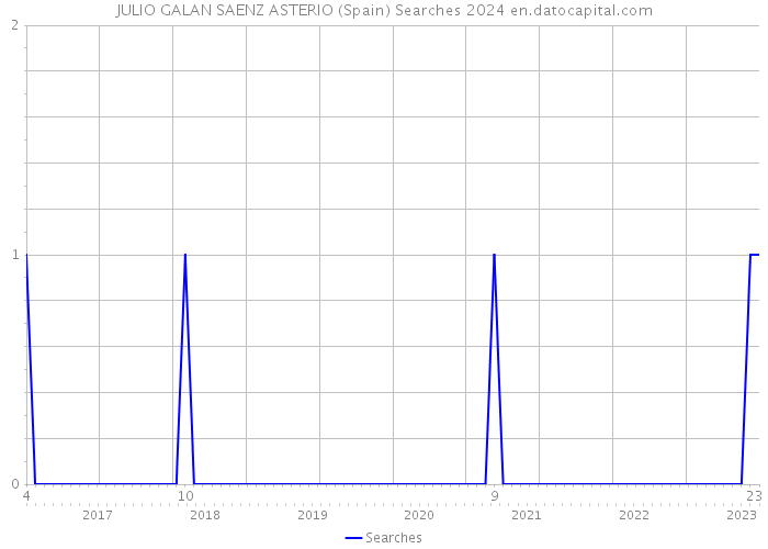 JULIO GALAN SAENZ ASTERIO (Spain) Searches 2024 