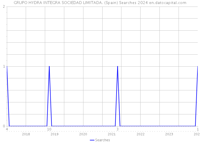 GRUPO HYDRA INTEGRA SOCIEDAD LIMITADA. (Spain) Searches 2024 
