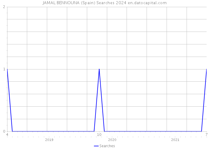 JAMAL BENNOUNA (Spain) Searches 2024 