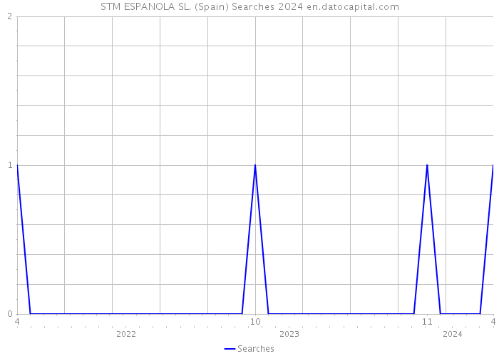 STM ESPANOLA SL. (Spain) Searches 2024 