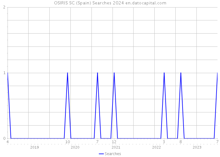 OSIRIS SC (Spain) Searches 2024 