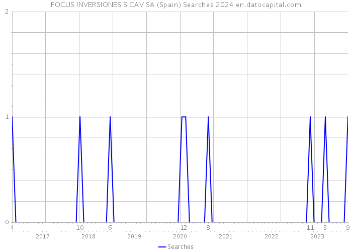 FOCUS INVERSIONES SICAV SA (Spain) Searches 2024 