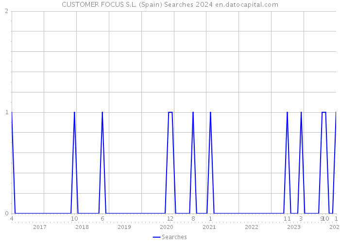 CUSTOMER FOCUS S.L. (Spain) Searches 2024 