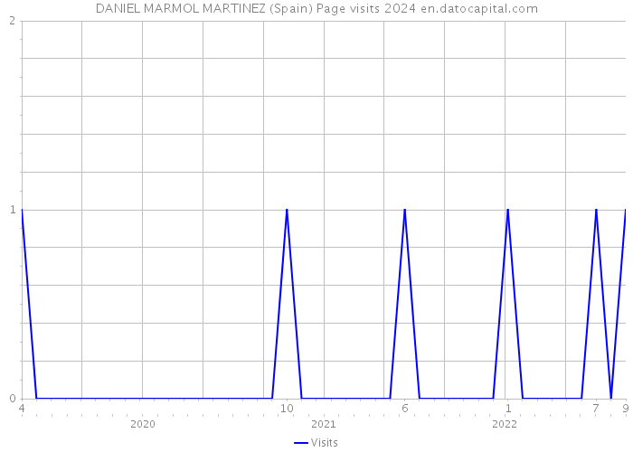 DANIEL MARMOL MARTINEZ (Spain) Page visits 2024 