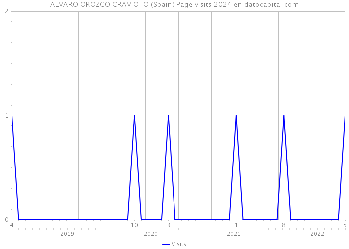 ALVARO OROZCO CRAVIOTO (Spain) Page visits 2024 