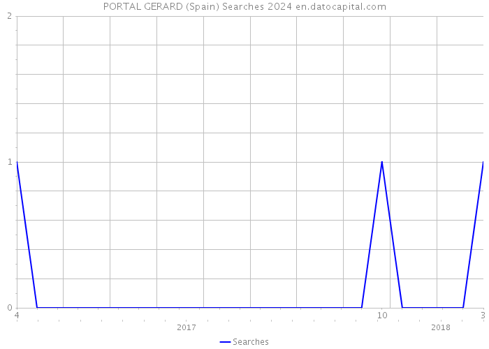 PORTAL GERARD (Spain) Searches 2024 