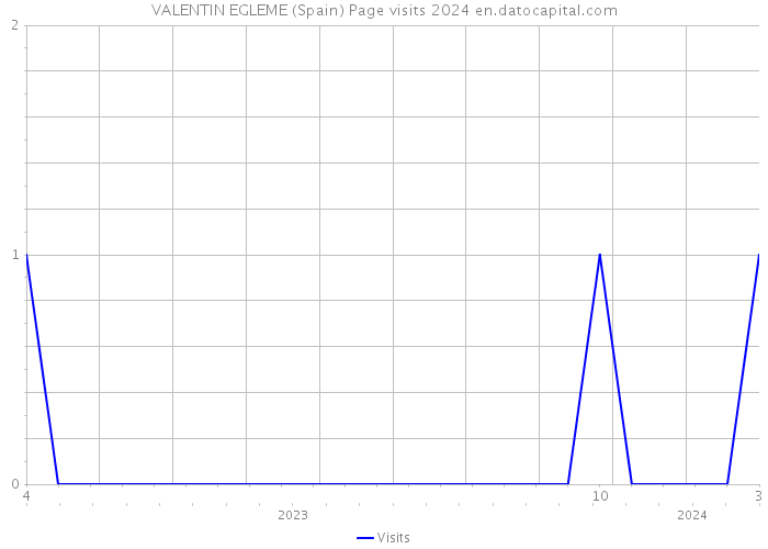 VALENTIN EGLEME (Spain) Page visits 2024 