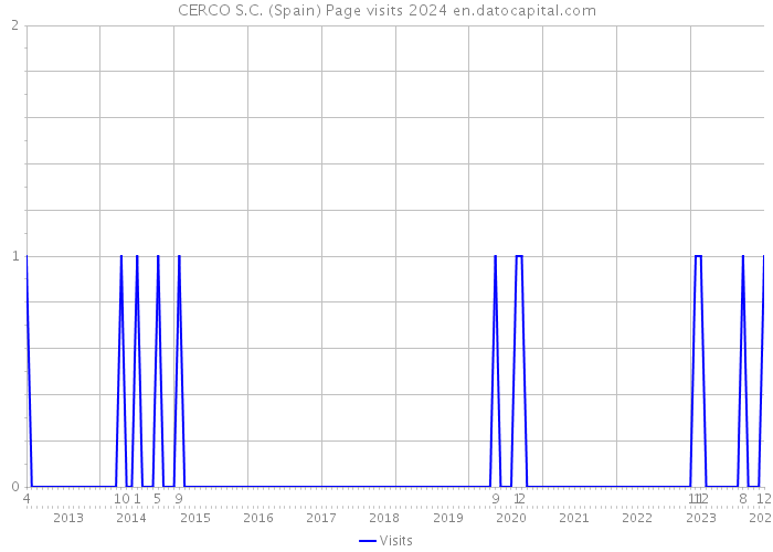CERCO S.C. (Spain) Page visits 2024 
