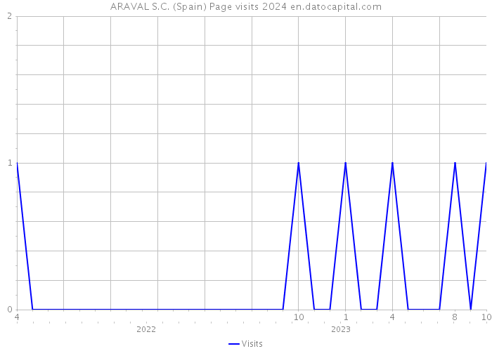 ARAVAL S.C. (Spain) Page visits 2024 