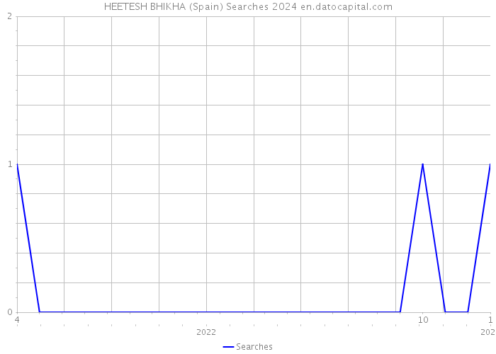 HEETESH BHIKHA (Spain) Searches 2024 