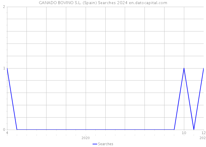 GANADO BOVINO S.L. (Spain) Searches 2024 