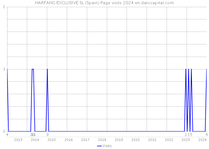 HARFANG EXCLUSIVE SL (Spain) Page visits 2024 