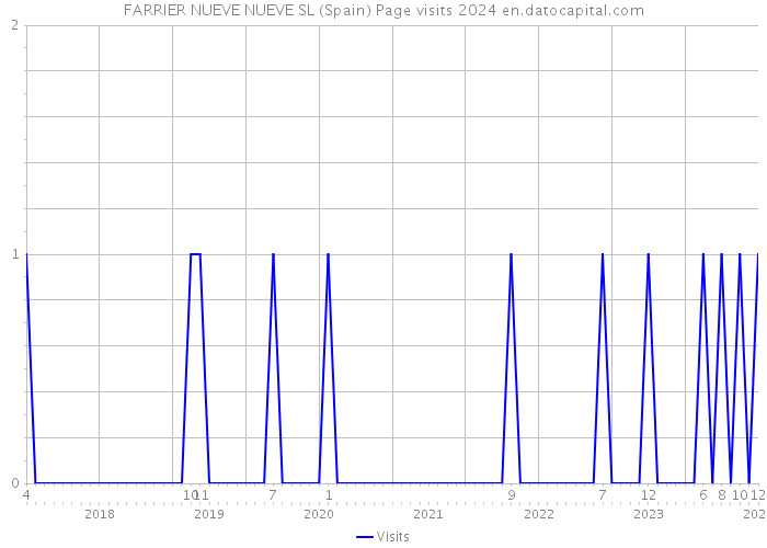 FARRIER NUEVE NUEVE SL (Spain) Page visits 2024 
