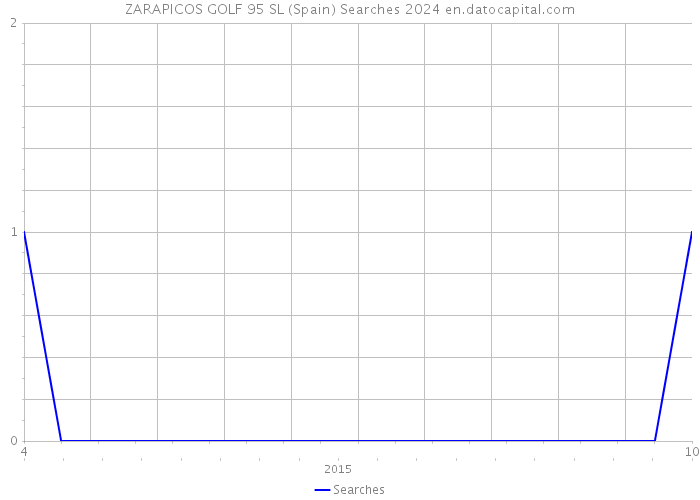 ZARAPICOS GOLF 95 SL (Spain) Searches 2024 