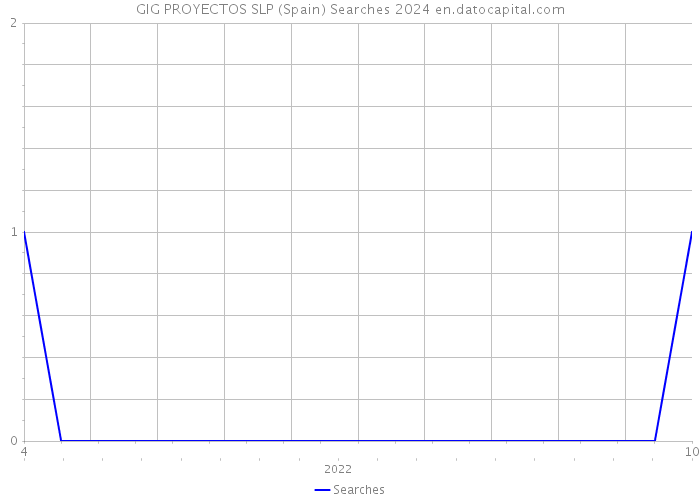 GIG PROYECTOS SLP (Spain) Searches 2024 