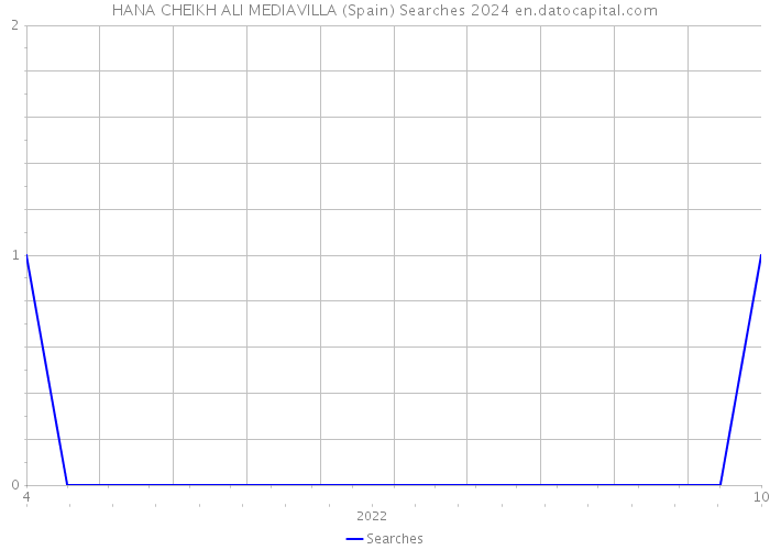 HANA CHEIKH ALI MEDIAVILLA (Spain) Searches 2024 
