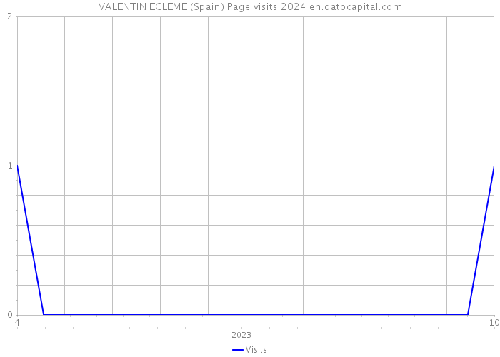VALENTIN EGLEME (Spain) Page visits 2024 