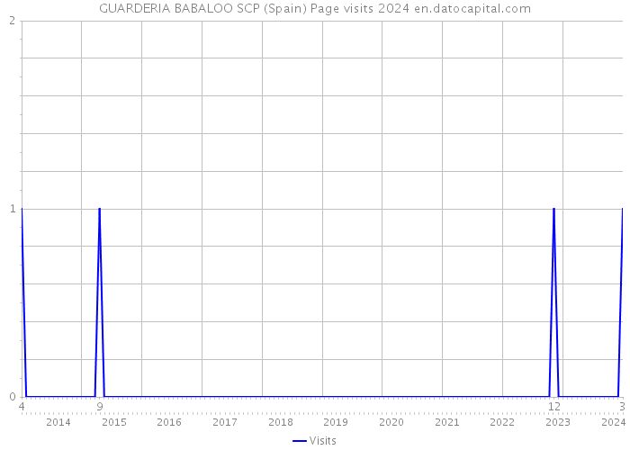 GUARDERIA BABALOO SCP (Spain) Page visits 2024 