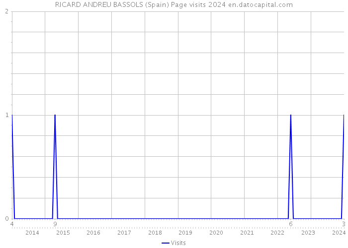 RICARD ANDREU BASSOLS (Spain) Page visits 2024 