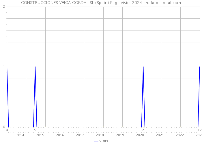 CONSTRUCCIONES VEIGA CORDAL SL (Spain) Page visits 2024 
