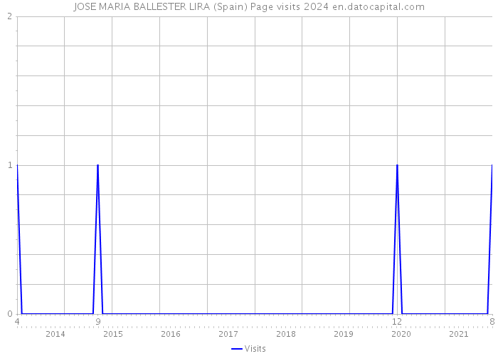 JOSE MARIA BALLESTER LIRA (Spain) Page visits 2024 
