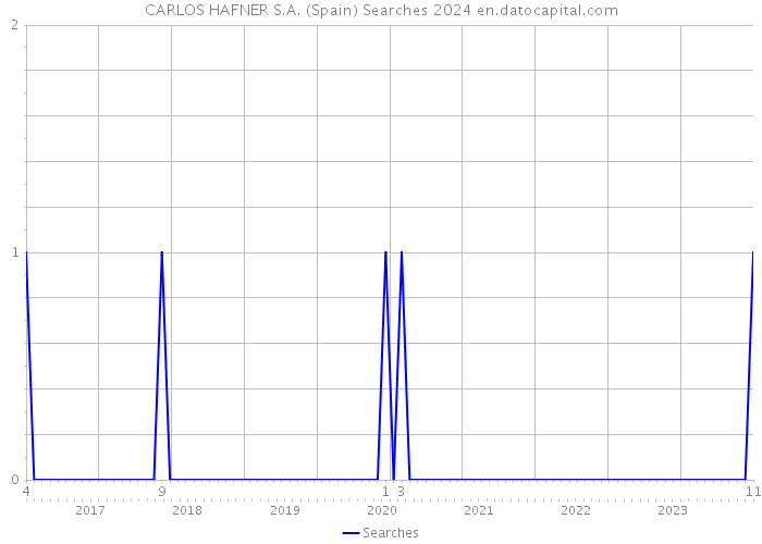 CARLOS HAFNER S.A. (Spain) Searches 2024 